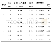 表3 工况Ⅱ试验成果：沙波与刚性非淹没植物复合床面曼宁系数特征研究