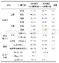 表7 中美规范材料使用度计算结果