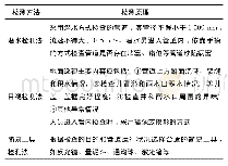 表1 传统检测方法：盘溪河流域市政排水管网溯源排查及内窥检测