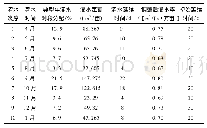 表2 枯水年(P=90%)综合灌水率(优化后)计算成果