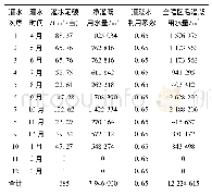 表6 黄洞河灌区灌溉用水量计算成果