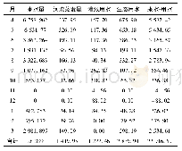 表7 黄洞河P=90%枯水年水量平衡计算成果