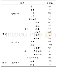 《表3 中山市农业用水定额取值m3/（亩·a)》