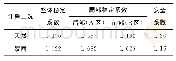 表2 滑坡稳定性计算结果统计