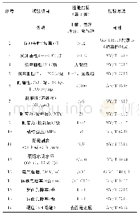 表1 环氧粉末涂层物理性能指标