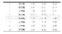 表4 地震作用下顶部排架柱位移响应