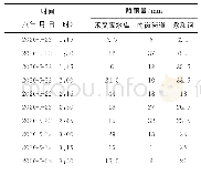 表4 官湖河流域附近雨量站实测降雨过程