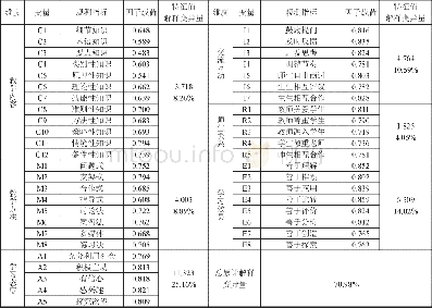 《表7 量表结构效度检验——探索性因子分析》