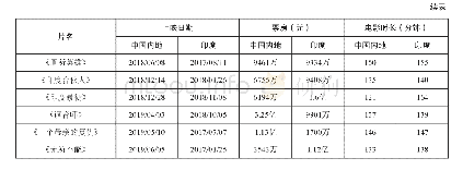 表1 2017—2019年印度电影引进情况