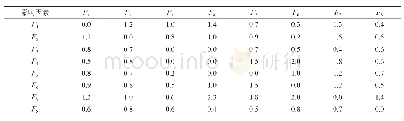 表2 军民两用技术成果转化影响因素的直接影响矩阵