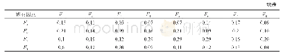 表4 军民两用技术成果转化影响因素的综合影响矩阵