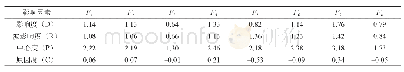 表5 军民两用技术成果转化影响因素的中心度和原因度
