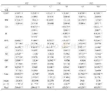 表1 互联网理财对商业银行盈利能力的影响