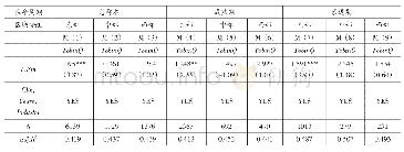 表5 金融资产配置、生命周期与企业价值：区域分组异质性检验