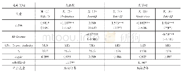 表6 金融资产配置、生命周期与企业价值：中介效应（融资约束）