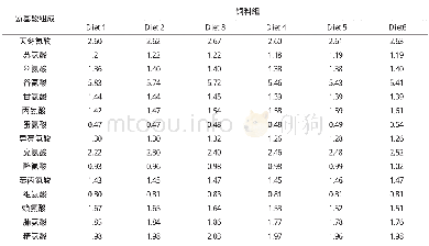 《表2 实验饲料氨基酸组成/% (干物质)》