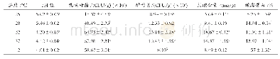 《表6 发酵温度比对混菌发酵结果的影响》