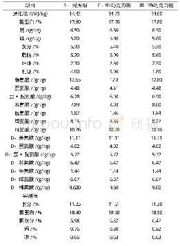 《表1 各试验组日粮营养水平》