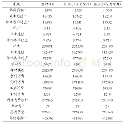 《表1 中国玉米供需平衡历年对比（9月）》