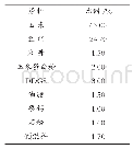 《表2 试验基础日粮：不同类型植物精油对中阶段黄羽肉鸡生长性能的影响》