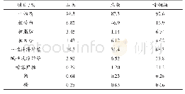 表1 玉米、豆粕和棕榈粕的营养水平（饲料基础）