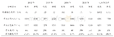 表3 牧原与雏鹰2012年-2015年商品肉猪单头毛利分析