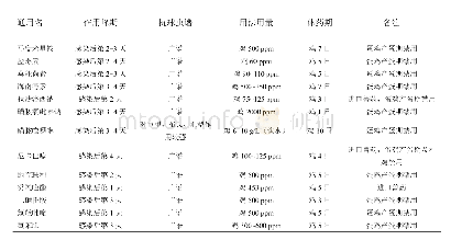 表2 常用抗球虫药物：鸡球虫病的防控现状与发展趋势