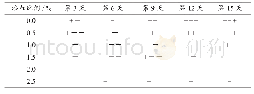 《表3 添加不同比例大蒜提取物的饲料的霉变情况》