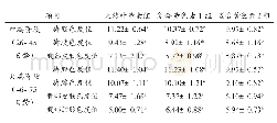 表3 智特奇比色扇测定黄羽肉鸡不同部位的着色效果