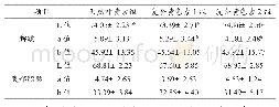 表4 色差计测定黄羽肉鸡不同部位的着色效果