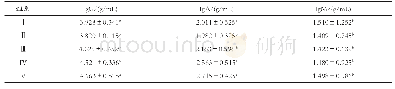 表5“金荞麦粗提物”对三黄母仔鸡血清免疫球蛋白的影响
