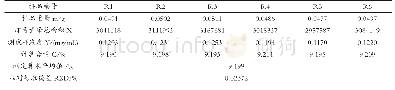 表2 南极假丝酵母脂肪酶酶解-液相色谱法测定福寿花浸膏中虾青素含量的重复性研究（n=6)