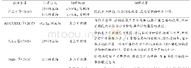 表3 甜菜粕在生长育肥猪饲料中饲喂效果