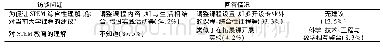 表5 STEM素养理解及对大学课程的建议