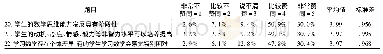 表5 西藏中小学数学教师学生认识信念总体状况