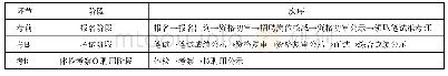 表1 地方政府公开招聘教师的一般程序