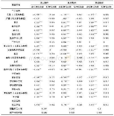 表2 乡村教师职业倦怠影响因素的回归结果