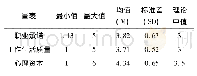 《表2 幼儿教师职业承诺、工作生活质量、心理资本总体情况》