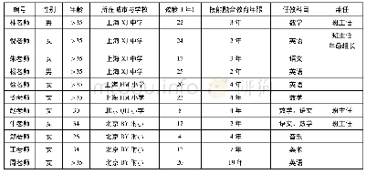 表1 参与者基本信息：教师对融合教育的理解与践行:基于社会学新制度主义的分析