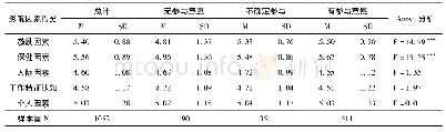 表4 不同参与意愿教师的影响因素得分分析