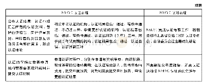 表4 NAEYC认证系统与认可系统的认证程序的比较