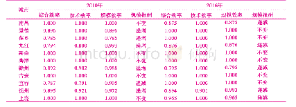 《表4 江西省2010—2016年城市土地利用的技术效率与规模效率》