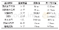 《表2 监测数量及累计最大值汇总表》