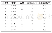 《表1 结构周期及振型方向》