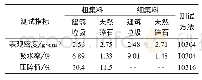 表1 集料的物理力学性能