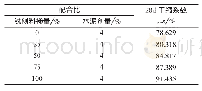 表6 水泥稳定建筑垃圾的干缩抗裂性能试验结果