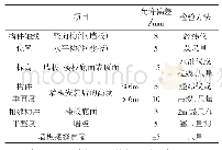 《表1 管廊构件吊装允许偏差》