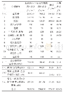 《表5 某项目供给单栋楼与较大规模项目的预制外墙价格对比》