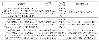 《表1 车站结构设计原则：地铁车站钢筋混凝土箱型结构设计研究》