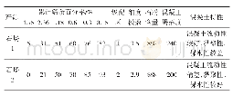 《表1 混凝土工作性能情况及特征》